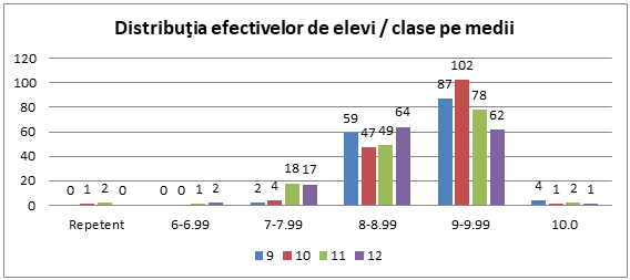 Distribuţia efectivelor de elevi / clase pe medii
